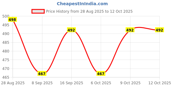 flipkart.com tabaret New Bluetooth Neckband with Sound Quality, & Long Battery bluetooth headphone Bluetooth Headset tabaret Price History Graph from 28 Aug 2025 to 12 Oct 2025