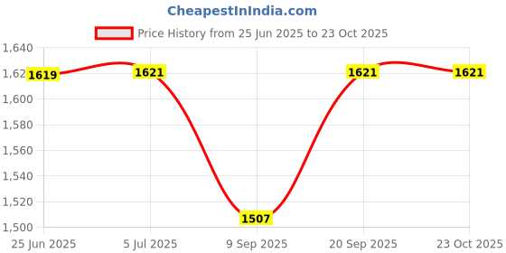 flipkart.com prigan New Bolero Siver Black 15 INCH Wheel Cover For Mahindra Bolero prigan Price History Graph from 25 Jun 2025 to 23 Oct 2025