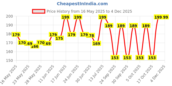 flipkart.com milton New Bon with leak-proof Each, Green 2 Containers Lunch Box milton Price History Graph from 16 May 2025 to 3 Dec 2025