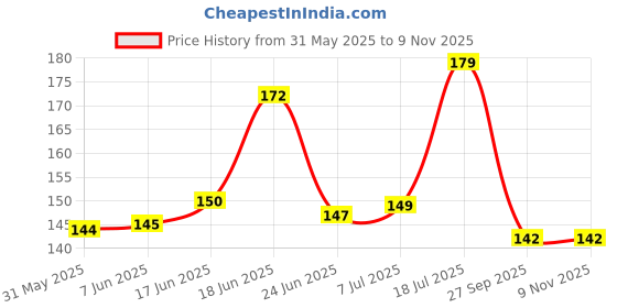 flipkart.com sethi traders New Bong Aluminium Outside Fitting Hookah Mouth Tip (Multicolor, Pack of 3) Aluminium Outside Fitting Hookah Mouth Tip sethi traders Price History Graph from 31 May 2025 to 8 Nov 2025