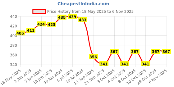 flipkart.com betlex New Book & Sewing Machine Light 12LEDs, Magnetic Mounting Base Working Lamp for Home-Small Study Lamp betlex Price History Graph from 18 May 2025 to 6 Nov 2025