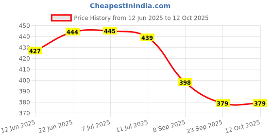 flipkart.com keetoz New Book & Sewing Machine Light30 LEDs, Magnetic Mounting Base Working Lamp for Home Study Lamp Study Lamp keetoz Price History Graph from 12 Jun 2025 to 12 Oct 2025