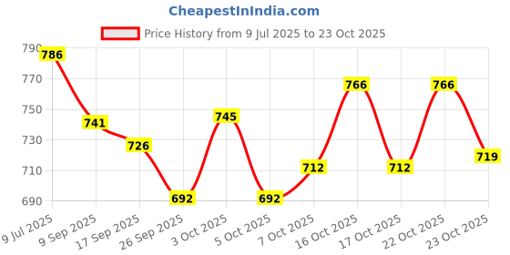 flipkart.com mamypoko New Born 32+32 - XS mamypoko Price History Graph from 9 Jul 2025 to 23 Oct 2025