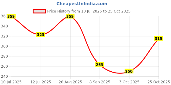 flipkart.com jog craft new born babay, baby photo frame Digital Reprint 20 inch x 14 inch Painting jog craft Price History Graph from 10 Jul 2025 to 25 Oct 2025