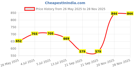 flipkart.com little kids New Born Babies Bathtub with Anti-Slip Base with Smooth Edges for infants from 0-6 months little kids Price History Graph from 26 May 2025 to 28 Nov 2025