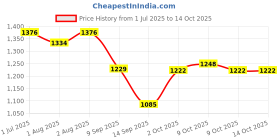 flipkart.com kry new born babies jhula with net Model-C1 BLUE Bassinet (Blue) Bassinet kry Price History Graph from 1 Jul 2025 to 13 Oct 2025