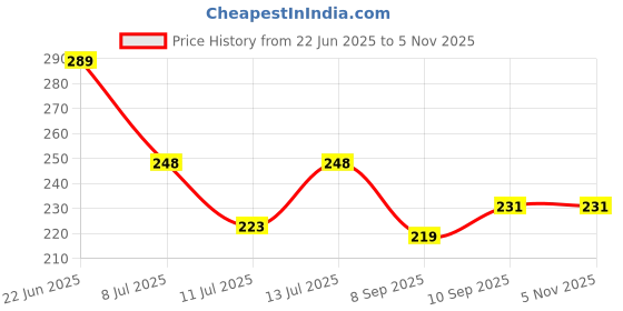 flipkart.com roseleaf New Born Baby 10 in1 Healthcare Accessories Set to Keep Infants & Toddlers Clean roseleaf Price History Graph from 22 Jun 2025 to 5 Nov 2025