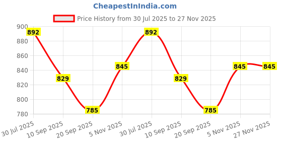 flipkart.com anshul internet NEW BORN BABY 2 LED FRAME 11.5 BY 15.55 15.5 inch LED PHOTO FRAME anshul internet Price History Graph from 30 Jul 2025 to 27 Nov 2025