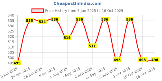 flipkart.com prithi home's and kitchen New born Baby 250 ml Feeding bottle,Cleaning Brush,Paladai and Teat's - 250 ml prithi home's and kitchen Price History Graph from 5 Jun 2025 to 16 Oct 2025