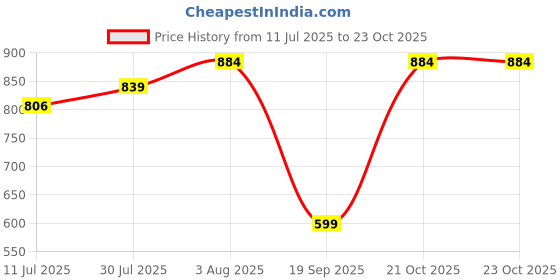 flipkart.com cuteably New Born Baby 3D sheet cuteably Price History Graph from 11 Jul 2025 to 23 Oct 2025