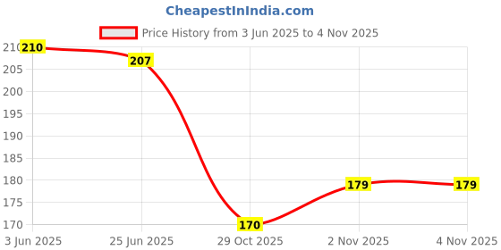 flipkart.com nonababy New Born Baby 5 in1 Nail Grooming Kit for Baby Manicure nonababy Price History Graph from 3 Jun 2025 to 3 Nov 2025