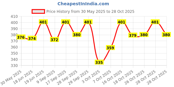 flipkart.com buli-wear New Born Baby Adjustable Feeding Pillow, Maternity | Baby Pillow Breastfeeding Pillow buli-wear Price History Graph from 30 May 2025 to 28 Oct 2025