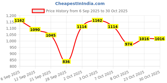 flipkart.com minikidz New Born Baby Adjustable Wall Iron Hanger, for Baby(Screws not included) (Black) minikidz Price History Graph from 6 Sep 2025 to 30 Oct 2025
