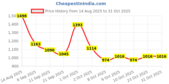 flipkart.com minikidz New Born Baby Adjustable Wall Iron Hanger, for Baby(Screws not included) (BLUE) minikidz Price History Graph from 14 Aug 2025 to 30 Oct 2025