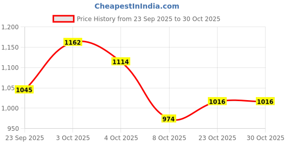 flipkart.com minikidz New Born Baby Adjustable Wall Iron Hanger, for Baby(Screws not included) (PINK) minikidz Price History Graph from 23 Sep 2025 to 30 Oct 2025
