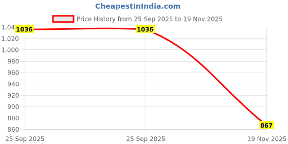 flipkart.com kwitchy New Born Baby All In One Sleeping Essential(0-6 Months) kwitchy Price History Graph from 25 Sep 2025 to 19 Nov 2025