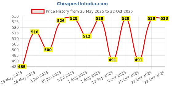 flipkart.com sivamitra New Born Baby and Mom Breastfeeding Pillow sivamitra Price History Graph from 25 May 2025 to 22 Oct 2025