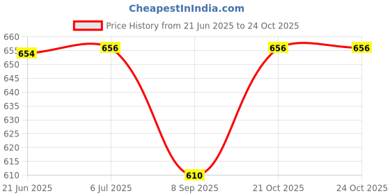 flipkart.com sivamitra New Born Baby and Mom Breastfeeding Pillow sivamitra Price History Graph from 21 Jun 2025 to 23 Oct 2025