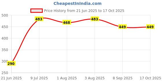 flipkart.com baby desire New Born Baby & Toddler, Carry Bag & Carry nest ,Soft Cotton Sleeping Bag baby desire Price History Graph from 21 Jun 2025 to 16 Oct 2025