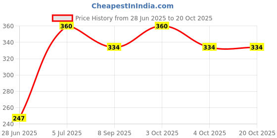flipkart.com baby desire New Born Baby & Toddler, Carry Bag & Carry nest ,Soft Cotton Sleeping Bag baby desire Price History Graph from 28 Jun 2025 to 20 Oct 2025
