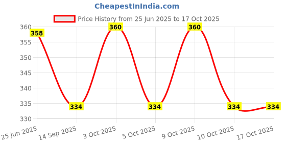 flipkart.com baby desire New Born Baby & Toddler, Carry Bag & Carry nest ,Soft Cotton Sleeping Bag baby desire Price History Graph from 25 Jun 2025 to 16 Oct 2025