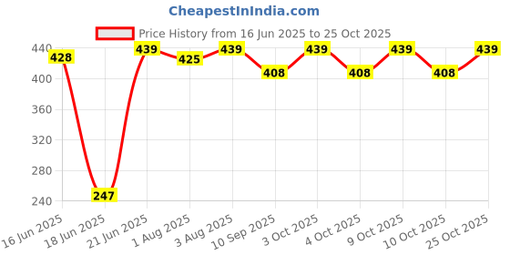 flipkart.com baby desire New Born Baby & Toddler, Carry Bag & Carry nest ,Soft Cotton Sleeping Bag baby desire Price History Graph from 16 Jun 2025 to 25 Oct 2025