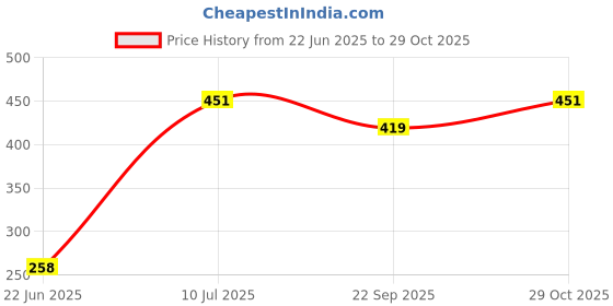 flipkart.com baby desire New Born Baby & Toddler, Carry Bag & Carry nest ,Soft Cotton Sleeping Bag baby desire Price History Graph from 22 Jun 2025 to 29 Oct 2025