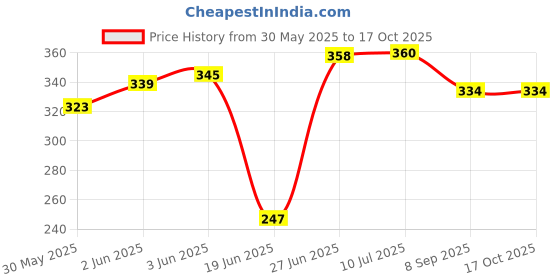 flipkart.com baby desire New Born Baby & Toddler, Carry Bag & Carry nest ,Soft Cotton Sleeping Bag baby desire Price History Graph from 30 May 2025 to 16 Oct 2025