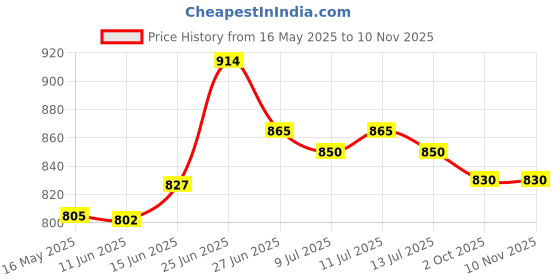 flipkart.com stepupp New born baby bath tub foldable and for 0 to 12 months baby stepupp Price History Graph from 16 May 2025 to 9 Nov 2025