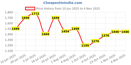 flipkart.com staranddaisy New Born Baby Bathtub with Cushion & Shop Bar Tray for 0 to 3 Years staranddaisy Price History Graph from 10 Jun 2025 to 1 Nov 2025