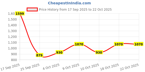 flipkart.com staranddaisy New Born Baby Bathtub with Shop Bar for 0 to 3 Years staranddaisy Price History Graph from 17 Sep 2025 to 21 Oct 2025
