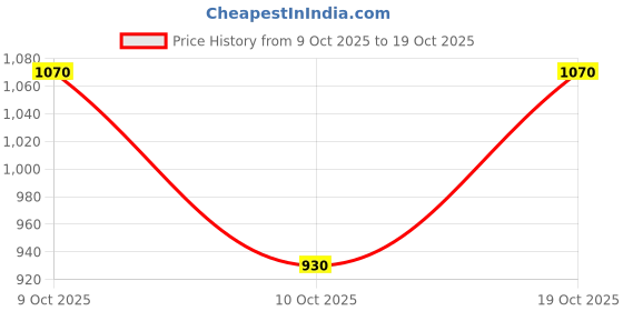 flipkart.com staranddaisy New Born Baby Bathtub with Shop Bar for 0 to 3 Years staranddaisy Price History Graph from 9 Oct 2025 to 19 Oct 2025