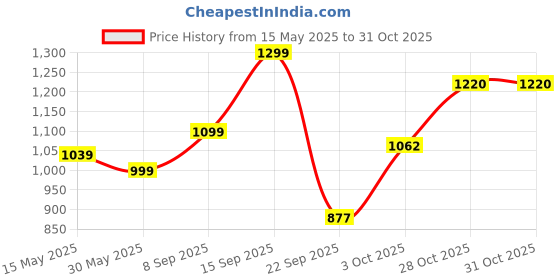 flipkart.com staranddaisy New Born Baby Bathtub with Soap Bar for 0 to 3 Years staranddaisy Price History Graph from 15 May 2025 to 30 Oct 2025