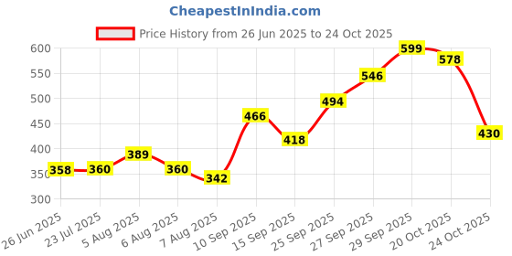 flipkart.com chigs fashion New Born Baby Bed Mattress chigs fashion Price History Graph from 26 Jun 2025 to 24 Oct 2025