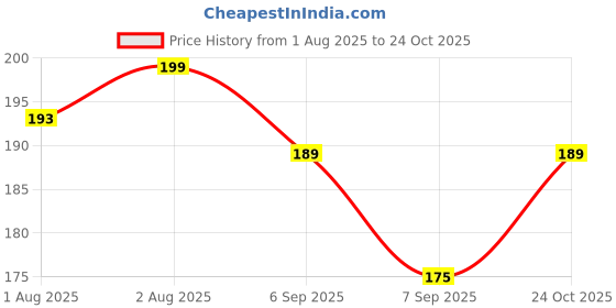 flipkart.com omricon New Born Baby Bed Mattress omricon Price History Graph from 1 Aug 2025 to 24 Oct 2025