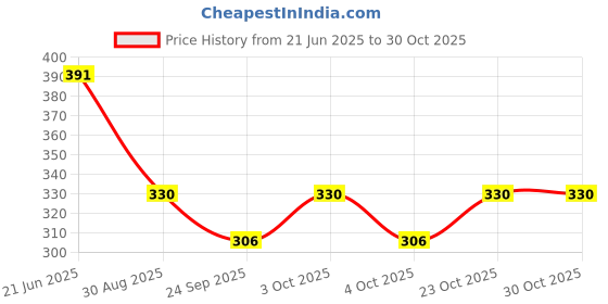 flipkart.com ocean New Born Baby Bed Mattress , Godari, Sleeping Mattress Unique Design set of 2 ocean Price History Graph from 21 Jun 2025 to 29 Oct 2025