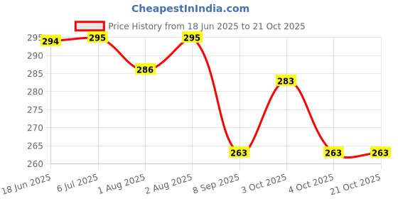 flipkart.com glamica New Born Baby Bed Mattress , Godari, Sleeping Mattress Unique Design set of 2 glamica Price History Graph from 18 Jun 2025 to 21 Oct 2025