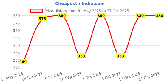flipkart.com ocean New Born Baby Bed Mattress , Godari, Sleeping Mattress Unique Design set of 3 ocean Price History Graph from 31 May 2025 to 27 Oct 2025