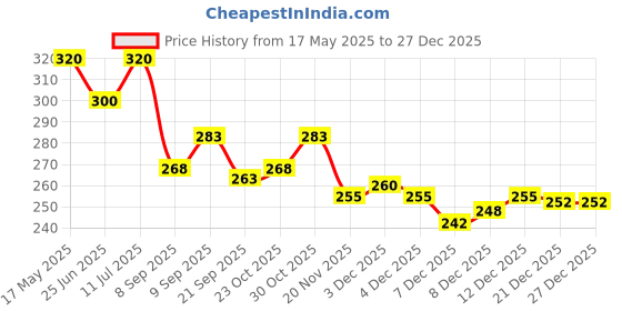 flipkart.com ocean New Born Baby Bed Mattress |Godari | Sleeping Mattress Unique Design set of 2 ocean Price History Graph from 17 May 2025 to 27 Dec 2025