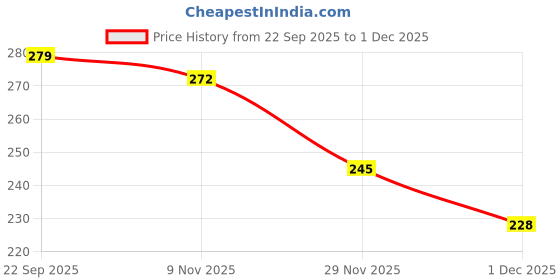 flipkart.com tiny tycoon New Born Baby Bed Mattress |Godari | Sleeping |Cradle Bed | Crib Sheet |Set of 2 tiny tycoon Price History Graph from 22 Sep 2025 to 29 Nov 2025