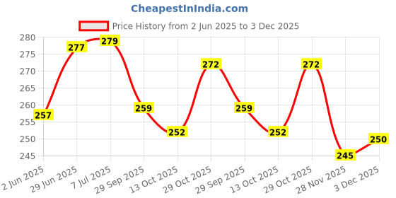 flipkart.com tiny tycoon New Born Baby Bed Mattress |Godari | Sleeping |Cradle Bed | Crib Sheet set of 2 tiny tycoon Price History Graph from 2 Jun 2025 to 3 Dec 2025