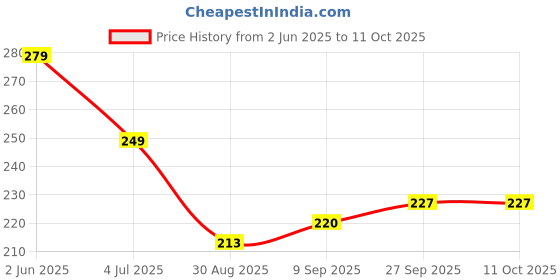 flipkart.com tiny tycoon New Born Baby Bed Mattress |Godari | Sleeping |Cradle Bed | Crib Sheet set of 2 tiny tycoon Price History Graph from 2 Jun 2025 to 11 Oct 2025
