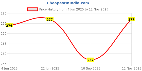 flipkart.com tiny tycoon New Born Baby Bed Mattress |Godari | Sleeping |Cradle Bed | Crib Sheet set of 2 tiny tycoon Price History Graph from 4 Jun 2025 to 12 Nov 2025