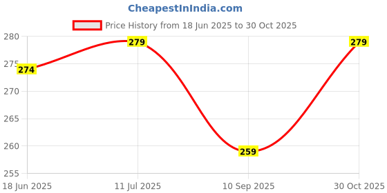 flipkart.com tiny tycoon New Born Baby Bed Mattress |Godari | Sleeping |Cradle Bed | Crib Sheet set of 2 tiny tycoon Price History Graph from 18 Jun 2025 to 30 Oct 2025