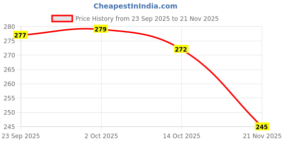 flipkart.com tiny tycoon New Born Baby Bed Mattress |Godari | Sleeping |Cradle Bed | Crib Sheet set of 2 tiny tycoon Price History Graph from 23 Sep 2025 to 21 Nov 2025