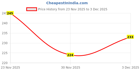 flipkart.com tiny tycoon New Born Baby Bed Mattress |Godari | Sleeping |Cradle Bed | Crib Sheet set of 2 tiny tycoon Price History Graph from 23 Nov 2025 to 3 Dec 2025