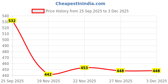 flipkart.com tiny tycoon New Born Baby Bed Mattress |Godari | Sleeping |Cradle Bed | Crib Sheet set of 5 tiny tycoon Price History Graph from 25 Sep 2025 to 3 Dec 2025