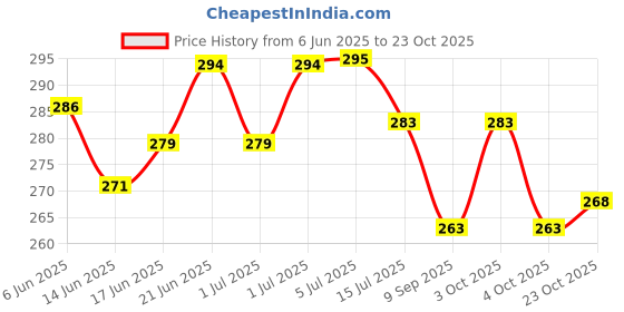 flipkart.com glamica New Born Baby Bed Mattress unique Design (Pack of 2)(0-1 Years)(30 X 20 Inch) glamica Price History Graph from 6 Jun 2025 to 23 Oct 2025