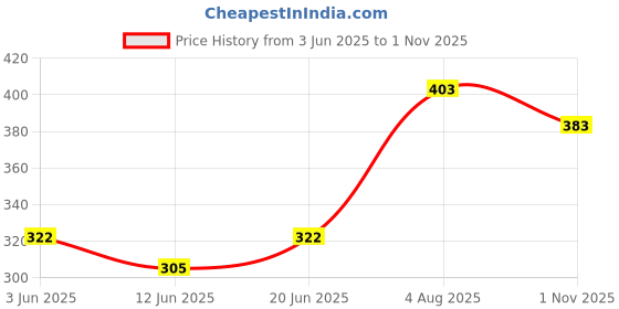 flipkart.com glamica New Born Baby Bed Mattress unique Design (Pack of 2)(0-1 Years)(30 X 20 Inch) glamica Price History Graph from 3 Jun 2025 to 1 Nov 2025