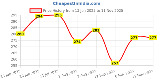 flipkart.com glamica New Born Baby Bed Mattress unique Design (Pack of 2)(0-1 Years)(30 X 20 Inch) glamica Price History Graph from 13 Jun 2025 to 11 Nov 2025